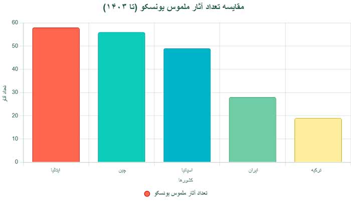 رتبه ایران در میراث جهانی یونسکو