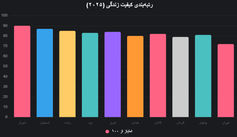 کیفیت زندگی شهرهای ایران