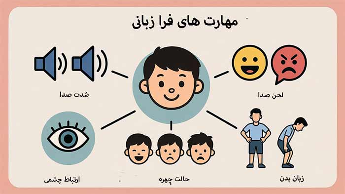 اجزای اصلی مهارت‌های فرازبانی